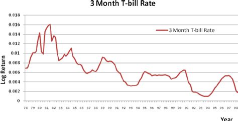 3 month t bill price.